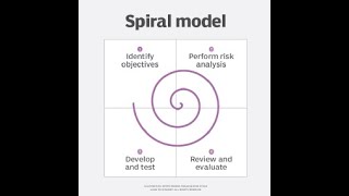 SDLC7 Spiral SDLC Model نموذج تطوير البرمجيات الحلزوني [upl. by Carnahan]