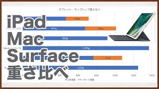 タブレット＆ラップトップ重さ比べ！iPadMacSurface 2017年モデルの持ち運びやすさ [upl. by Chuck988]