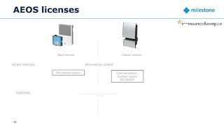 Introduction to NEDAP AEOS Access Control [upl. by Prue714]