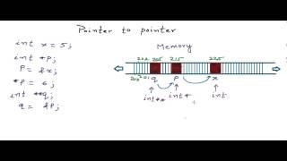 Pointers to Pointers in CC [upl. by Rumilly]