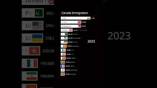 Canada Immigration 18502024 Foreign Born Citizens [upl. by Ragland313]