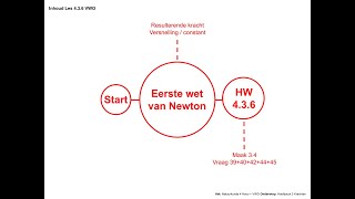 Natuurkunde 436 Eerste wet van Newton [upl. by Colvert]