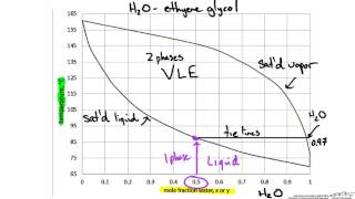 Binary Phase Diagram Txy and xy [upl. by Roda]