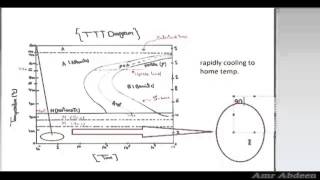 TTTDiagram Part 1 Material Science in Arabic [upl. by Shaper808]