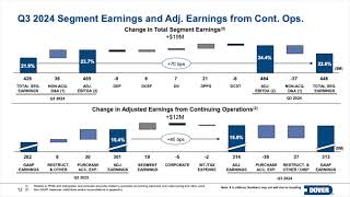 Dover Corporation DOV Q3 2024 Earnings Presentation [upl. by Eriam315]