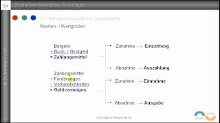 4 Auszahlung Ausgabe Aufwand Kosten  Grundbegriffe des Rechnungswesens  Definitionen [upl. by Suhpoelc]