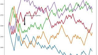 Elo rating simulation 5 players 100 games several runs [upl. by Waltner]