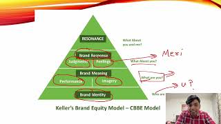 Keller’s Brand Equity Model Explained CBBE Resonance Pyramid [upl. by Alicirp]