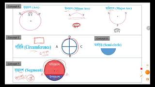 Theorems related to Circle  Part 1  Class 10  Madhyamik Geometry [upl. by Lytle]