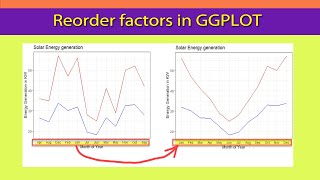 R Beginners Factor Level Reordering to control order in GGPLOT charts avoids frustration [upl. by Enilaf]