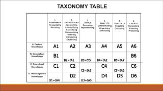 NBANAAC Lecture Series4Blooms taxonomy using Taxonomy Table Lecture 4 [upl. by Alekram379]