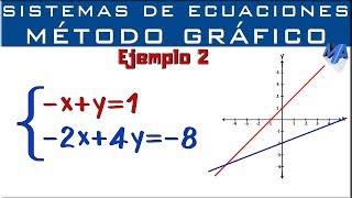 Sistemas de ecuaciones  Solución Método Gráfico  Ejemplo 2 [upl. by Eirrek]