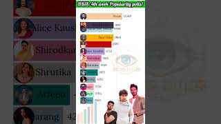 Bigg Boss 18 4th week Popularity polls Kon Hain top 5 contestants salmankhan biggboss18 [upl. by Attekram596]