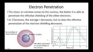 812Electron Penetration [upl. by Adnawyt]