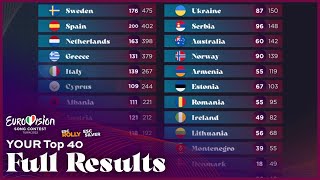 Eurovision 2022  YOUR Top 40  Simulation Full Results [upl. by Marleah]