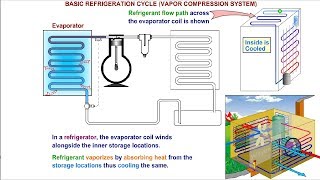 Refrigeration Cycle Explained  Air Conditioner Working [upl. by Egroj]