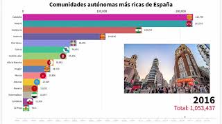 Las Comunidades Autónomas más Ricas de España  PIB [upl. by Koss]