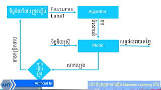 គម្រោងក្នុងវីដេអូភាគ៤ ស្ដីពីការបង្កើត Machine Learning វាយតម្លៃប្រភេទស្រ្តីដែលអ្នកបានស្គាល់ [upl. by Lebiram796]