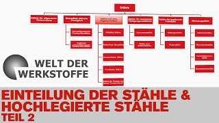 Die Welt der Werkstoffe Einteilung der Stähle und hochlegierte Stähle Teil 2 [upl. by Eeslehc]