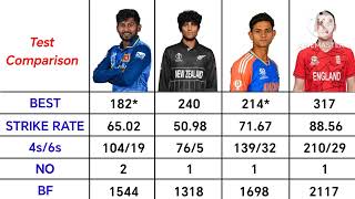 KMendis vs HBrook vs YJaiswal vs RRavindra test batting comparison  Fure fab four [upl. by Bellamy]