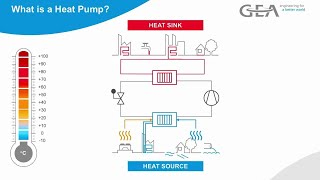 GEA Heat Pump Introduction Video [upl. by Ahsenid]