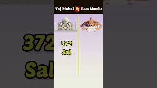 Ram mandir vs taz mahal ll shorts trending youtubeshorts youtube shortfeed trending [upl. by Frazer]