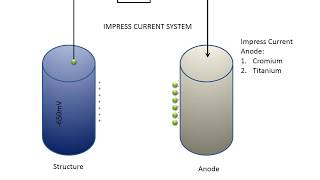 basic cathodic protection system for presentation dasar proteksi katodik [upl. by Cutlor]