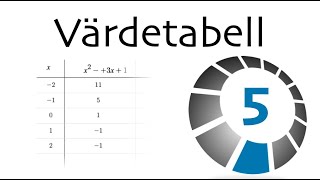 Funktioner och grafer  Värdetabeller 5 [upl. by Iahs]