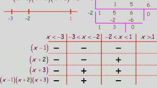 Solving Factorable Polynomial Inequalities Algebraically Part 2 [upl. by Schou]