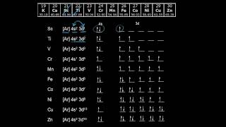 Electron configurations of the 3d transition metals  AP Chemistry  Khan Academy [upl. by Atteynek]