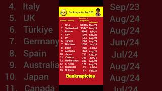 Bankruptcies by G20 Country shorts shortsvideo youtubeshorts [upl. by Duster]