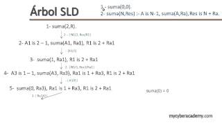 Tutorial Prolog  11  Arbol de resolucion SLD [upl. by Ydnab501]