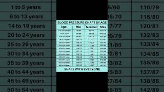 Normal Blood Pressure Chart According To Age Group [upl. by Anilet]