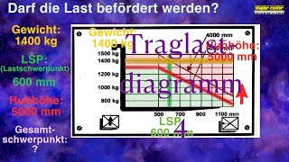 Traglastdiagramm 4  Staplerschulung mit Staplerschein [upl. by Isbella]