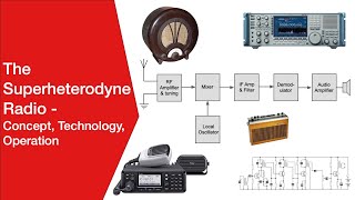 Understanding how the Superhet  Superheterodyne Radio Works [upl. by Strephon]