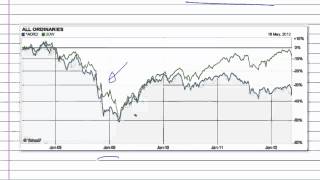 All Ordinaries Index [upl. by Diantha]