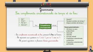 Grammaire Les compléments circonstanciels de temps et de lieu 3AC [upl. by Nnuahs306]