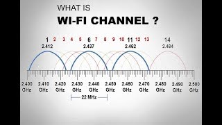 WiFi Channels Explained  80211 Channel List  24GHz vs 5GHz WiFi [upl. by Sirovat]