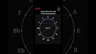 Circle of 5th  Chord builder Major Minor 7th chord amp diminished  melody maker circleoffifths [upl. by Namaj]