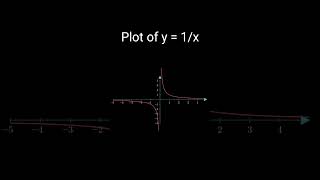 Plot of y1x maths engineering mathematics engineeringmatematics [upl. by Fritzie]