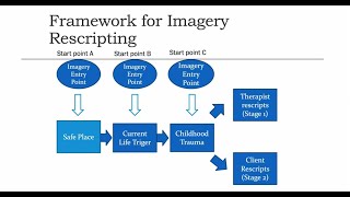 Imagery Rescripting for Childhood Trauma Imagery Phase 1 schematherapytrainingonlinecom [upl. by Winston]