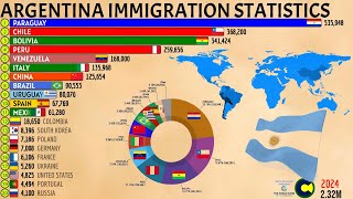 ARGENTINA IMMIGRATION STATISTICS SINCE 1857 [upl. by Irved236]