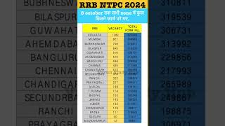 RRB NTPC TOTAL FORM FILL UP ZONE WISE  RRB NTPC SAFE ZONE  RRB NTPC SAFE ZONE  RAILWAY VACANCY [upl. by Dranal]