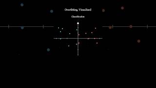 Overfitting visualized overfitting deeplearning mathematicsformachinelearning [upl. by Oiliruam]