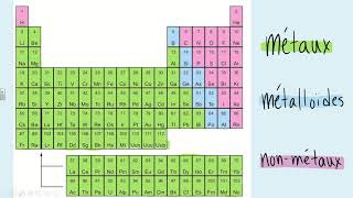 Classification des éléments métaux métalloides non métaux [upl. by Submuloc]