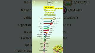 India Tops in Lime production gk trending info shorts [upl. by Ardelle]