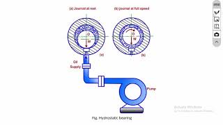 Introduction to Bearing  Design of Machine Elements [upl. by Retsehc]