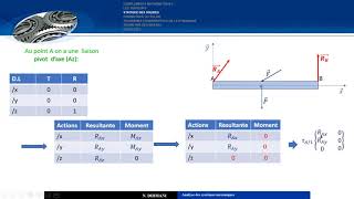 Exercice 4 de statique du solide problème plan méthodes des torseurs [upl. by Adnoek571]