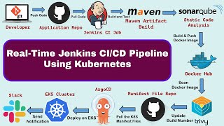 Real Time DevOps Project  Deploy to Kubernetes Using Jenkins  End to End DevOps Project  CICD [upl. by Helga]