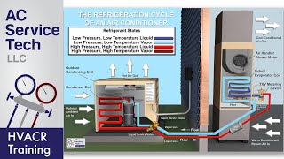 How Refrigerant Works in an Air Conditioner HVAC Technician Training [upl. by Haidebej]